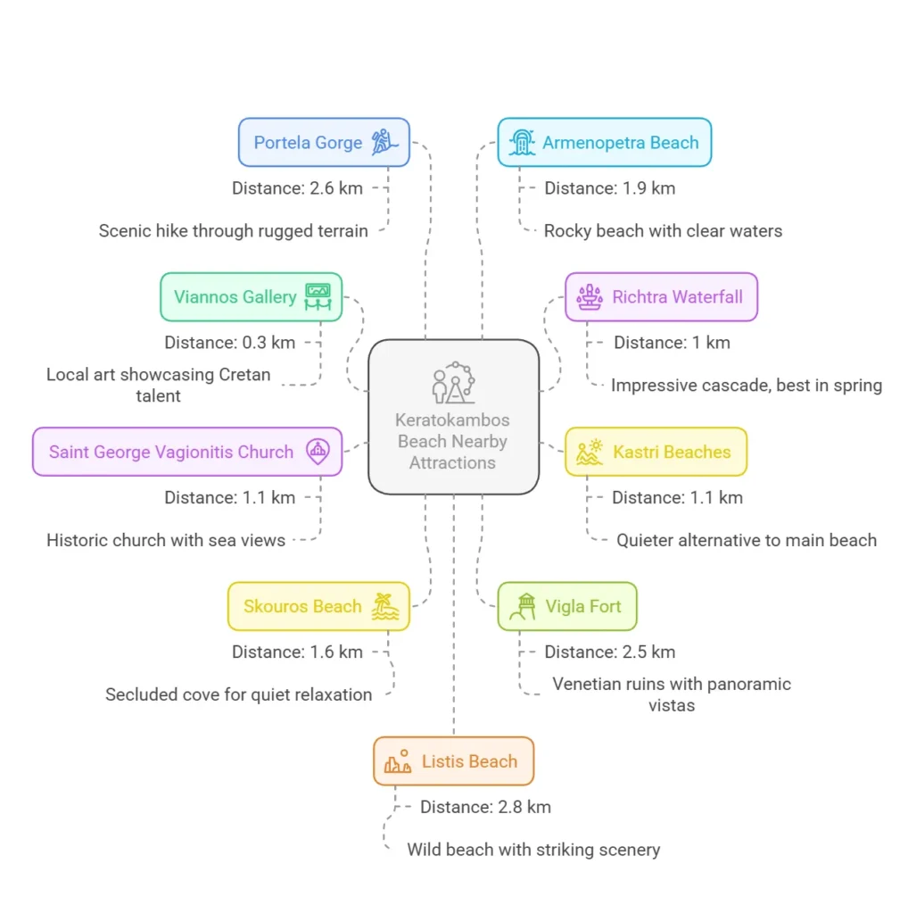 keratokambos beach nearby attractions